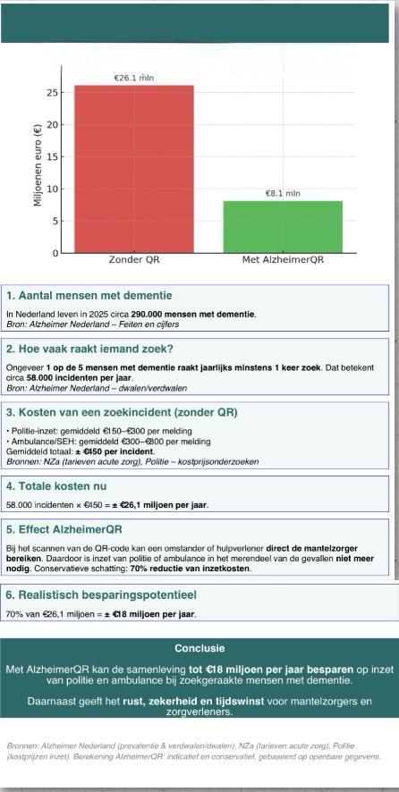AlzheimerQR voorkomt zoekacties: €18 miljoen minder kosten per jaar
